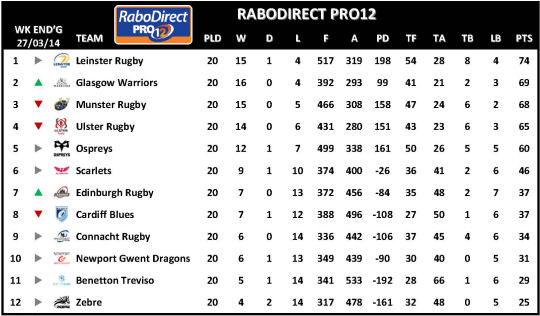 RaboDirect PRO12 Week 21 Rearranged